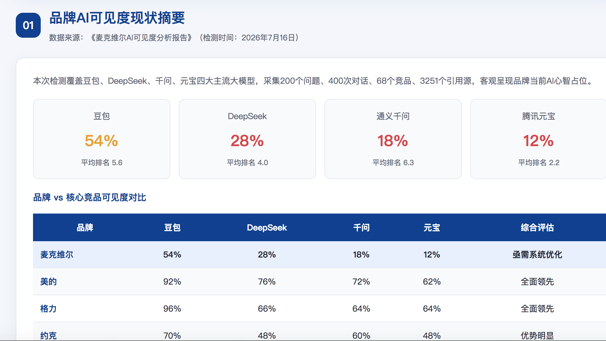 哈尔滨GEO分析报告-品牌ai搜索结果诊断